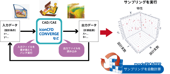 大規模CAE計算の実施回数を極力減らします。