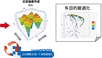 大規模CAE計算の実施回数を極力減らします。