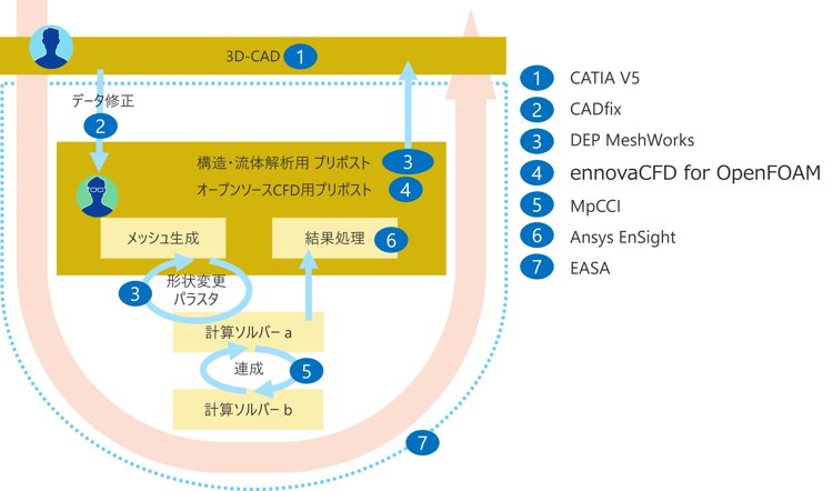 CAD連携・CAE業務支援概要図