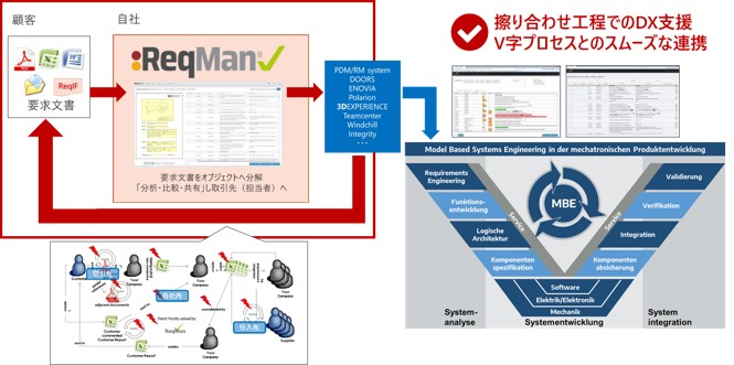 顧客からの要求仕様を素早く「分類・整理・比較」、要件定義までの工程を劇的に効率化の図1
