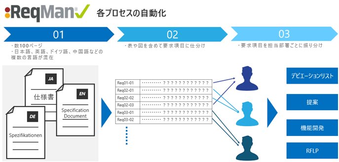 要求が記載された文書から「要求項目」を取り出し、次工程につなげる図1