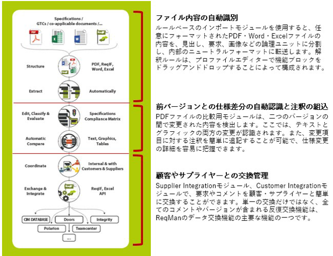 ファイル内容の自動識別、前バージョンとの仕様差分の自動認識と注釈の組込、顧客やサプライヤーとの交換管理の図