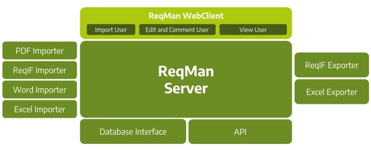 柔軟なReqManアーキテクチの図