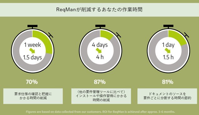 ReqManが削減するあなたの作業時間