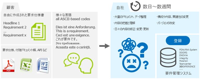 工数を費やしている要因の図