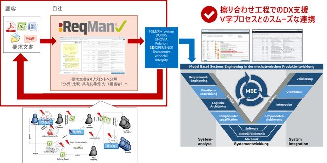 顧客からの要求仕様を素早く「分類・整理・比較」、要件定義までの工程を劇的に効率化の図1