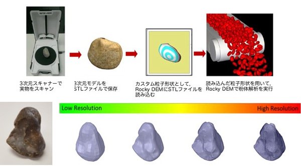 実物の粒子を3次元スキャーナーで読み込んで粉体解析に使用