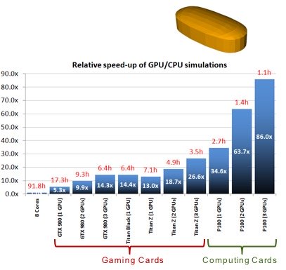 GPUによる高速計算