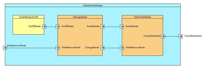 SysMLによるモデリングの図2