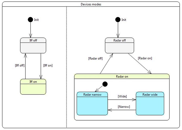 SysMLによるモデリングの図7