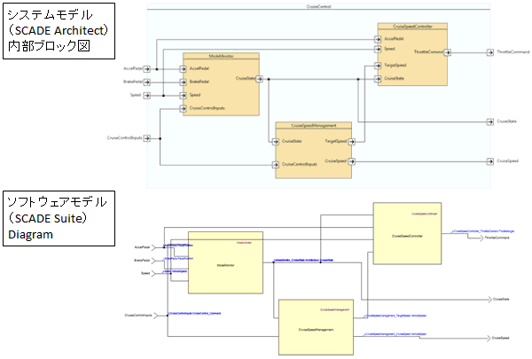 Ansys SCADE Suiteとの同期の図2