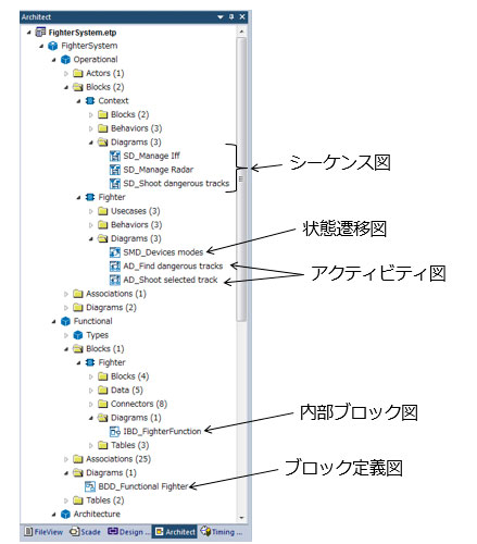 設計環境の統合の図1