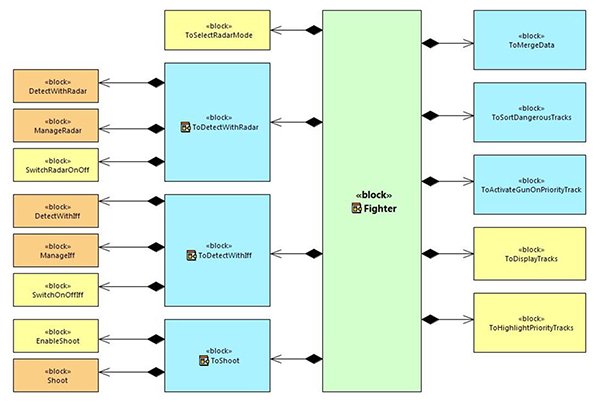 SysMLによるモデリングの図1