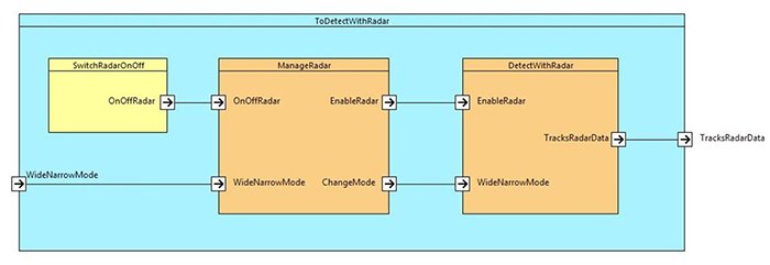 SysMLによるモデリングの図2