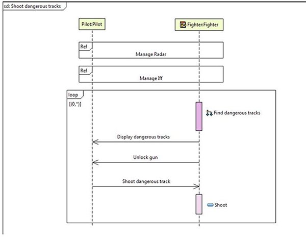 SysMLによるモデリングの図5