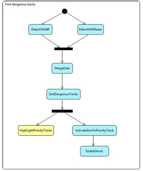 SysMLによるモデリングの図6