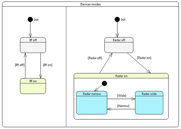 SysMLによるモデリングの図7
