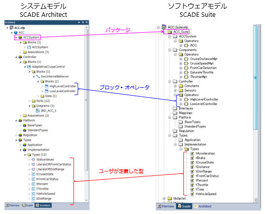 Ansys SCADE Suiteとの同期の図1