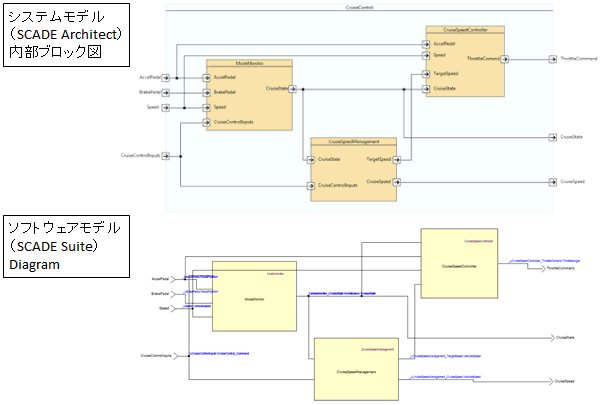Ansys SCADE Suiteとの同期の図2