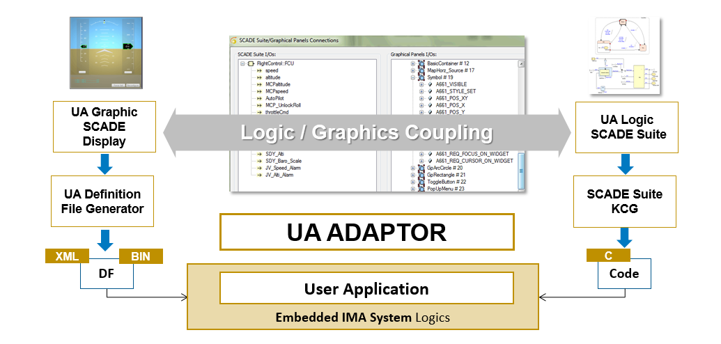 Ansys SCADE Suite UA AdaptorによるUA グラフィックとロジックの連携