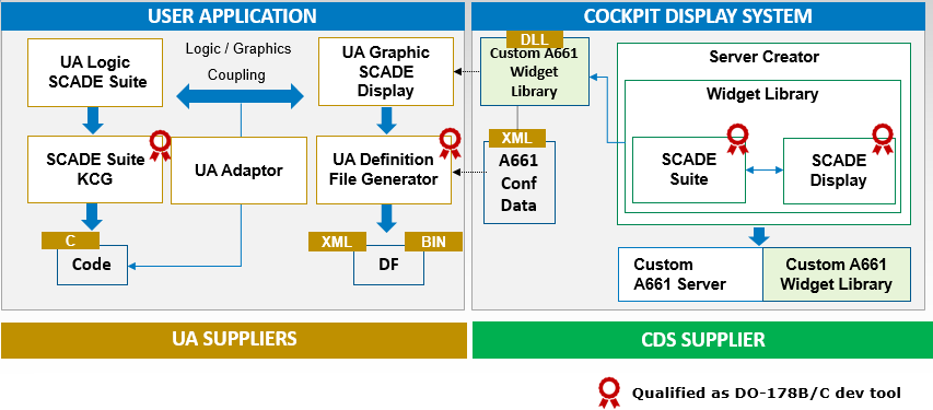 Ansys SCADE ARINC 661 solutions for Embedded & Qualified Cockpit全体像