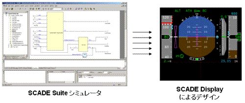 Ansys SCADE Suite/Display協調シミュレーションによる確認の図