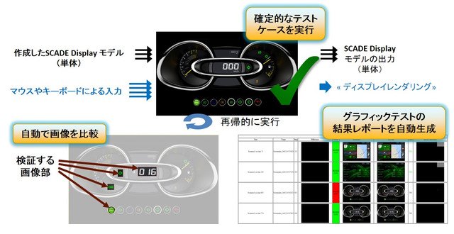 Ansys SCADE Testによるテストの自動化とカバレッジ解析の図