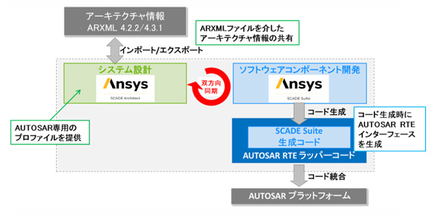 AUTOSARに対応したソフトウェア開発の流れの図1