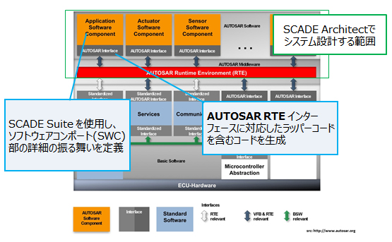 AUTOSARに対応したソフトウェア開発の流れの図2