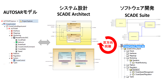 Ansys SCADE ArchitectとAnsys SCADE Suite間の双方向同期の図