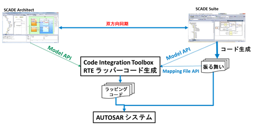 コード生成の図