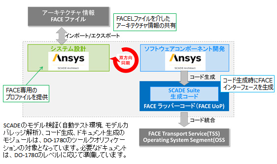 FACEに対応したソフトウェア開発の流れの図