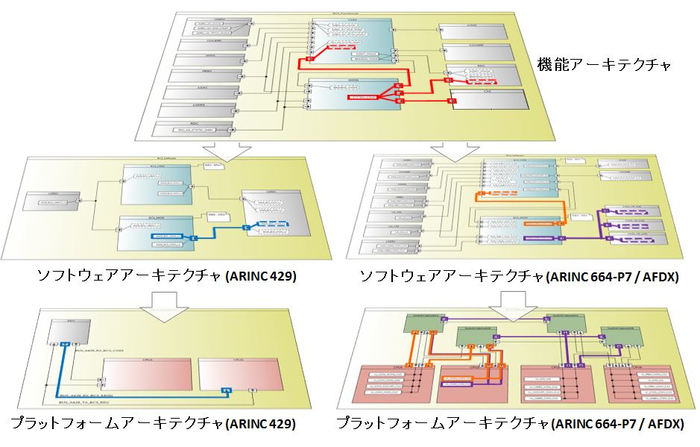 プラットフォームアーキテクチャ設計の図2