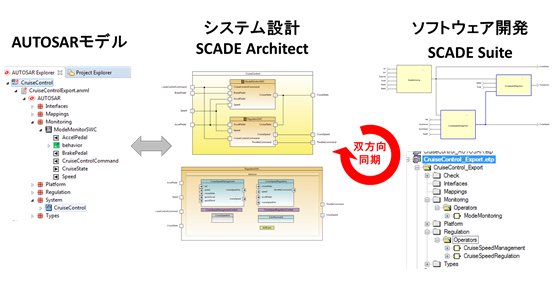 Ansys SCADE ArchitectとAnsys SCADE  Suite間の双方向同期の図