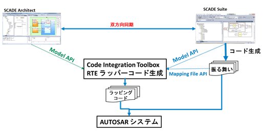 コード生成の図