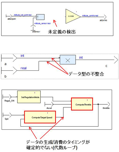 Ansys SCADEモデルの検証プロセスの図