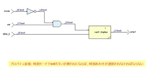 安全性プロパティ表現