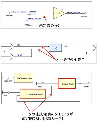 Ansys SCADEモデルの検証プロセスの図