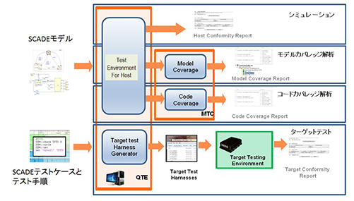 ターゲット上での要件ベーステストの実行と管理の図