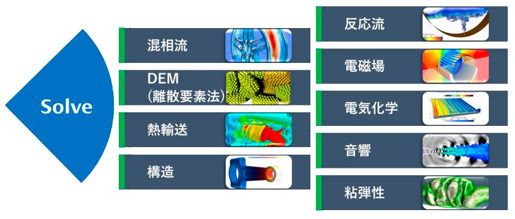 CFDの枠を超えた多種多様なマルチフィジックスソルバー