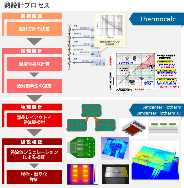 自社の熱設計フローに合わせてカスタマイズの図