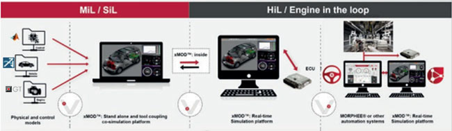 MILS/SILSをHILSにシームレスに移行