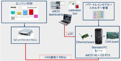 MILS・SILSからHILSへの拡張の図