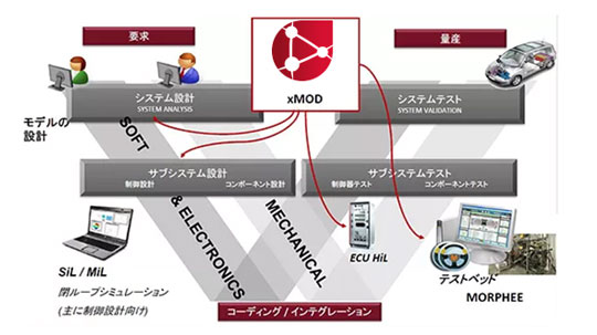 xMOD特徴