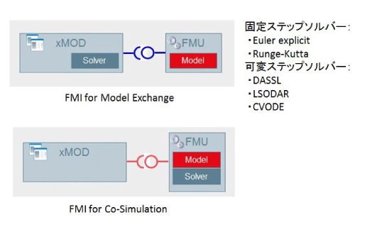 FMIインテグレーションの図