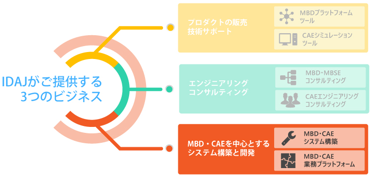 システム構築と開発の概要図