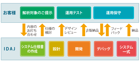 解析システム構築の流れの図