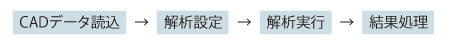 設計者向けCFDシステム開発の図1