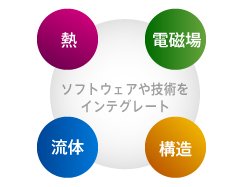 様々なMBD・CAEソフトウェアをインテグレートの図