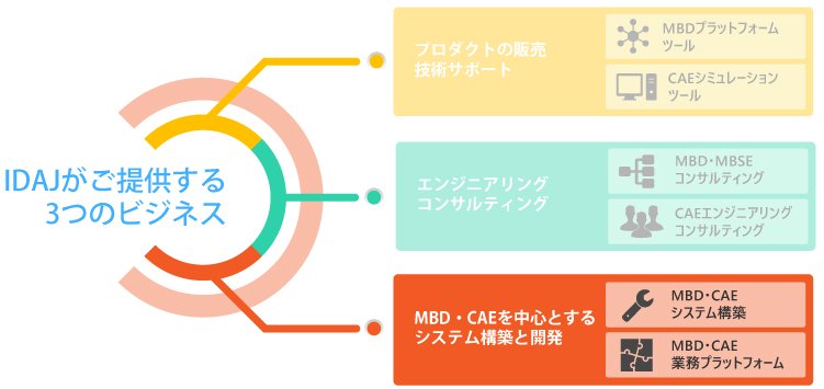 システム構築と開発の概要図